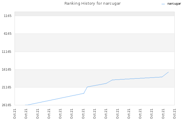 Ranking History for narcugar