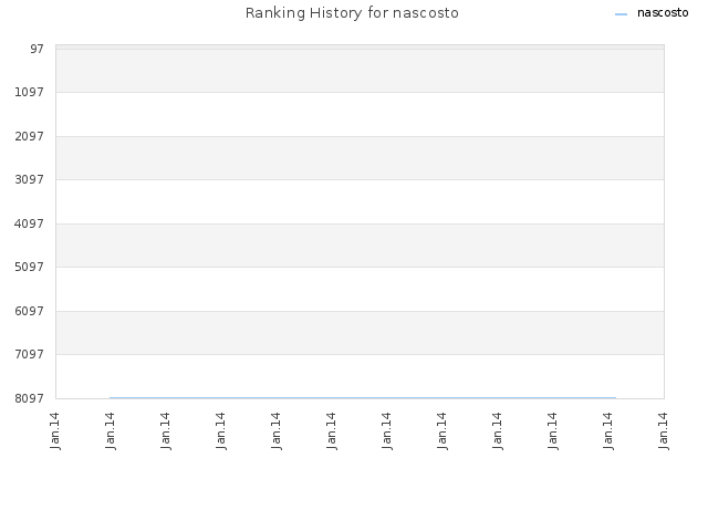 Ranking History for nascosto