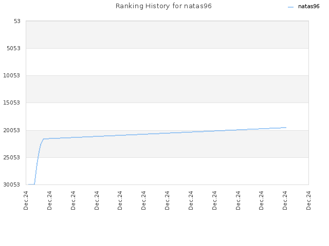 Ranking History for natas96