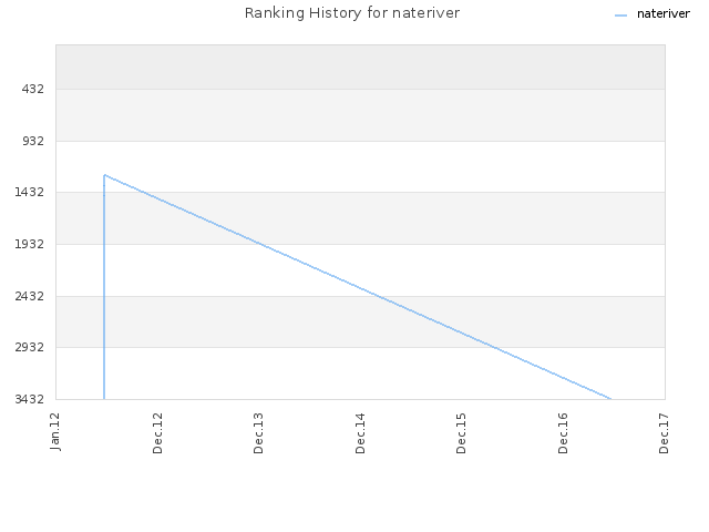 Ranking History for nateriver