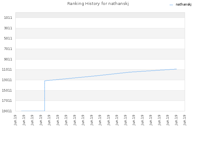 Ranking History for nathanskj