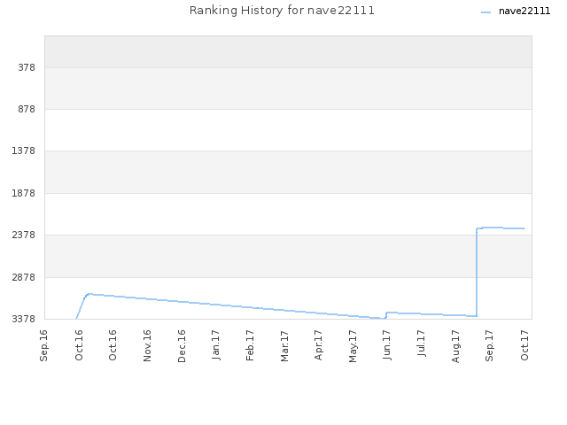 Ranking History for nave22111