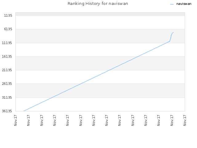 Ranking History for naviswan