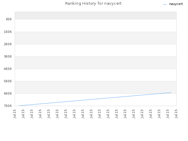 Ranking History for navycert