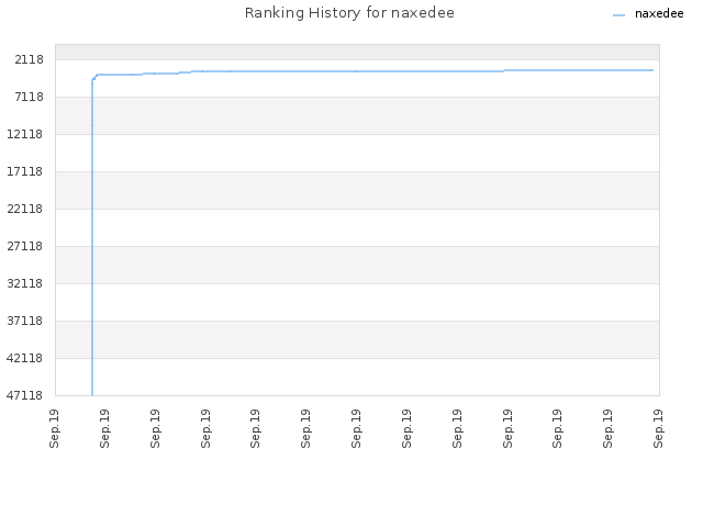 Ranking History for naxedee