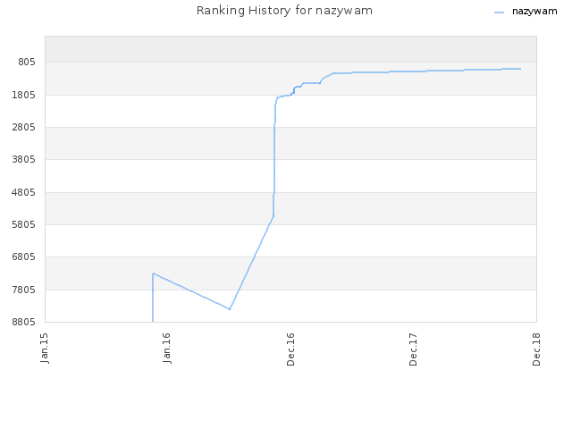 Ranking History for nazywam