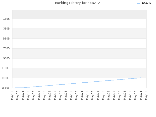 Ranking History for nbav12