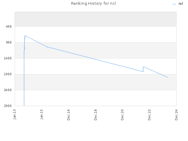 Ranking History for ncl