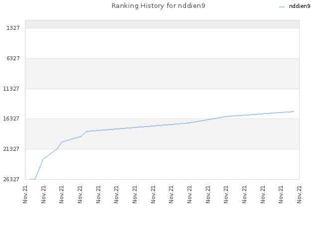 Ranking History for nddien9