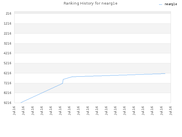 Ranking History for nearg1e