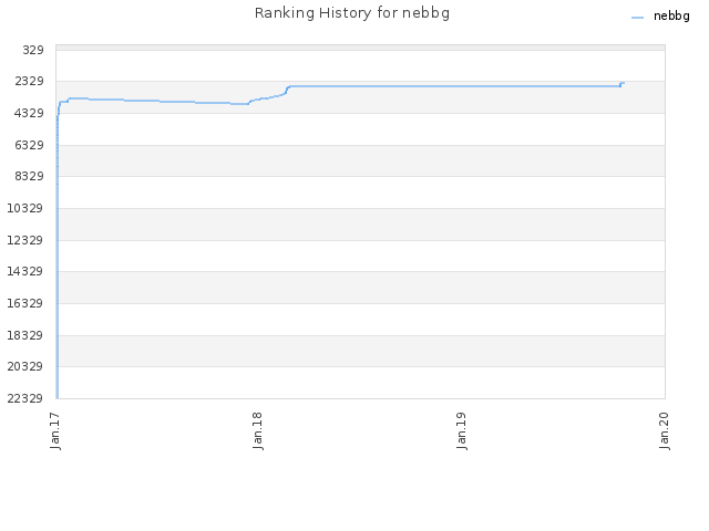 Ranking History for nebbg