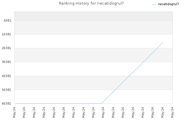 Ranking History for necatidogrul7