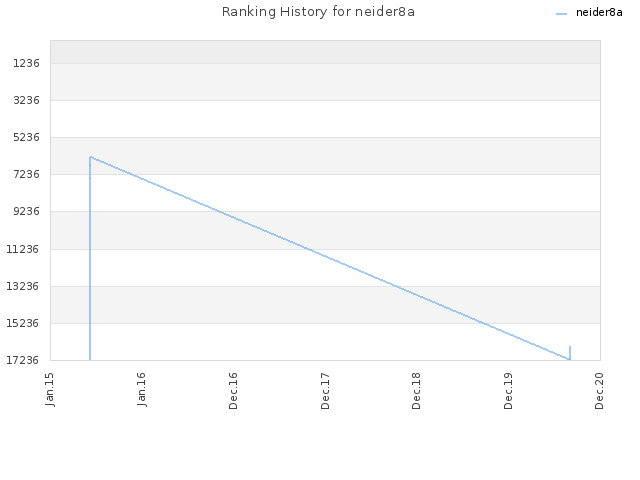 Ranking History for neider8a