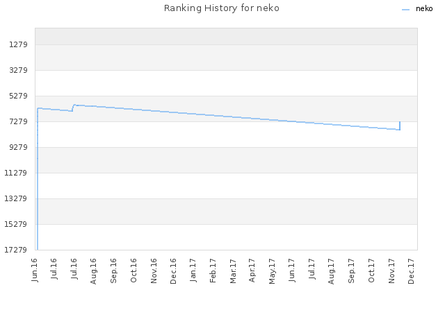 Ranking History for neko