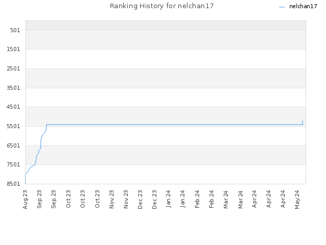 Ranking History for nelchan17