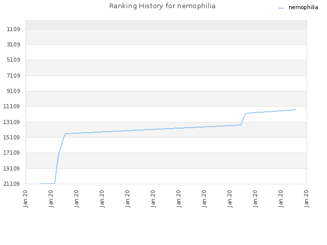 Ranking History for nemophilia