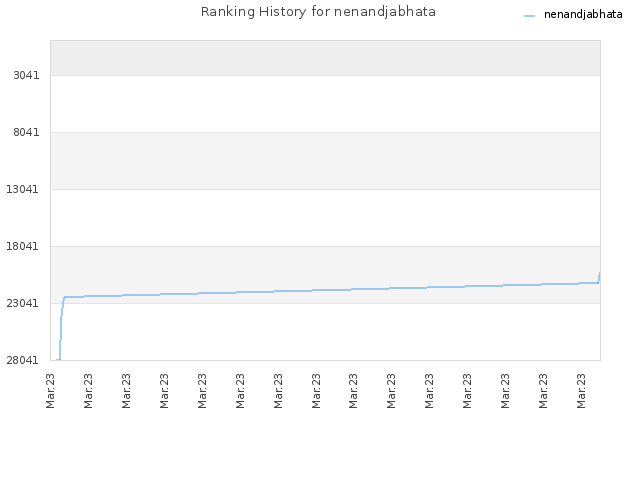 Ranking History for nenandjabhata