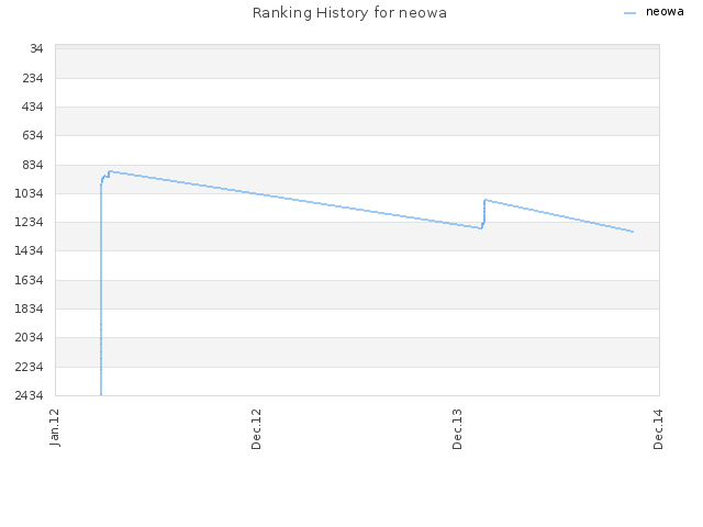 Ranking History for neowa