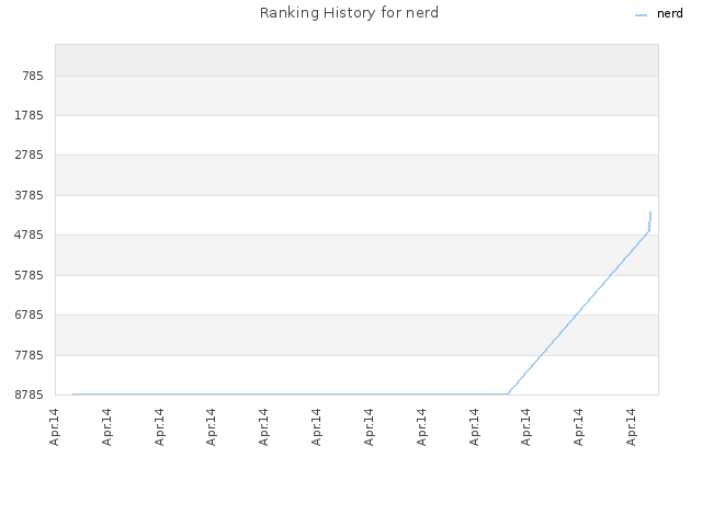 Ranking History for nerd