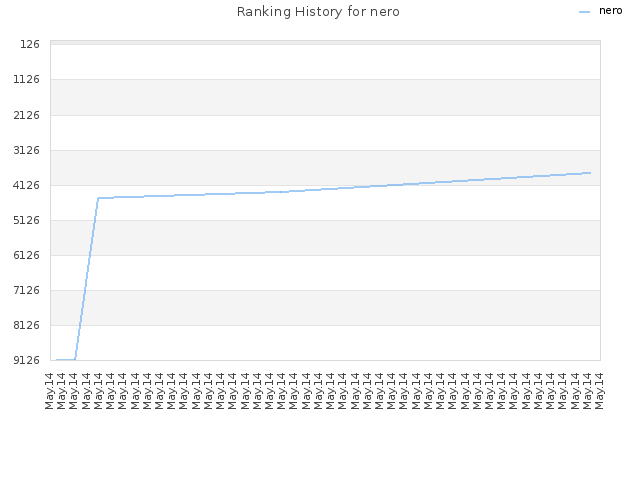 Ranking History for nero