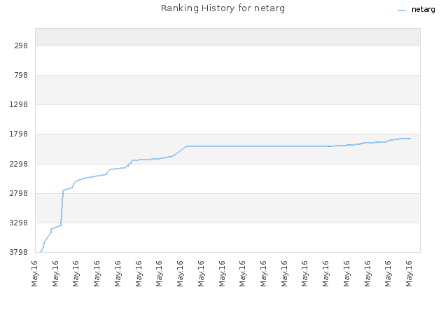 Ranking History for netarg