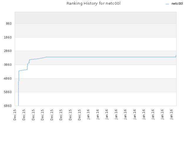 Ranking History for netc00l