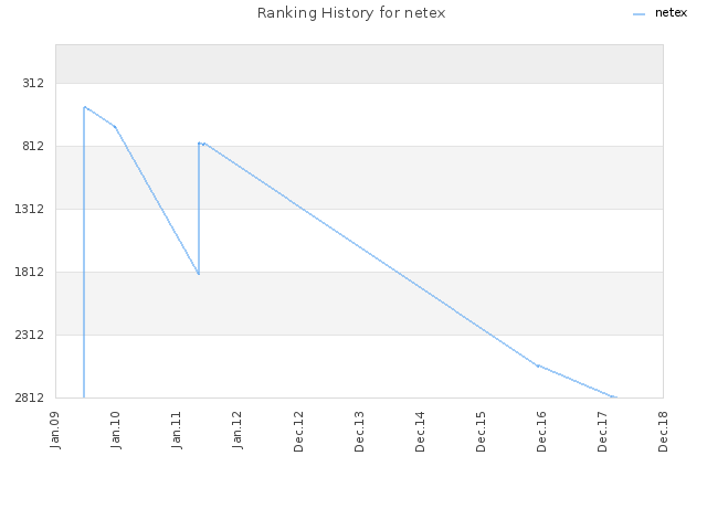 Ranking History for netex