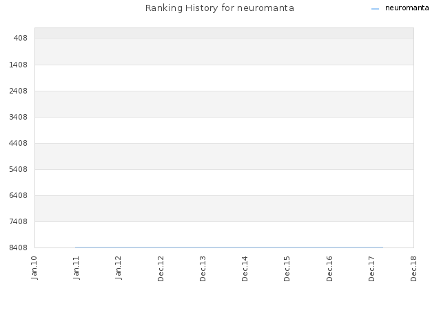 Ranking History for neuromanta