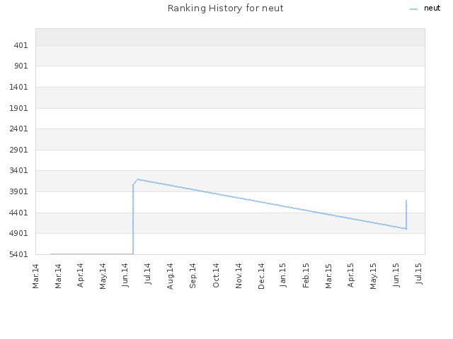 Ranking History for neut