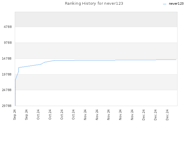 Ranking History for never123