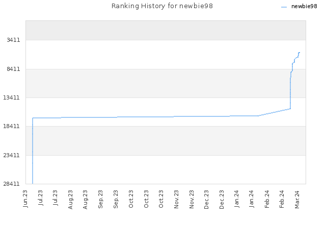 Ranking History for newbie98