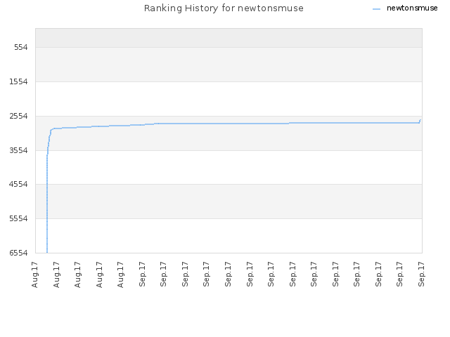 Ranking History for newtonsmuse