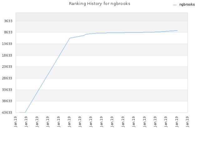 Ranking History for ngbrooks