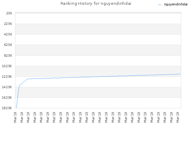 Ranking History for nguyendinhdai