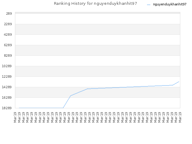 Ranking History for nguyenduykhanhit97