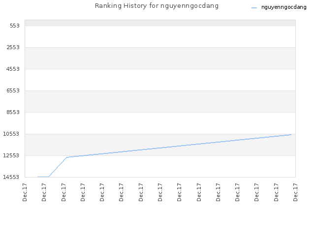 Ranking History for nguyenngocdang