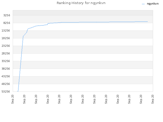 Ranking History for ngynkvn