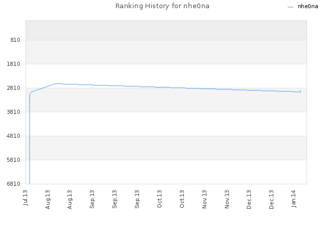 Ranking History for nhe0na