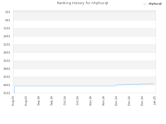 Ranking History for nhphucqt