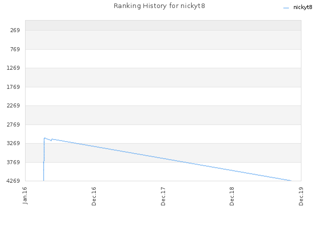 Ranking History for nickyt8