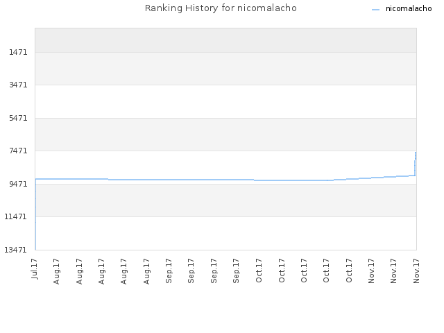 Ranking History for nicomalacho