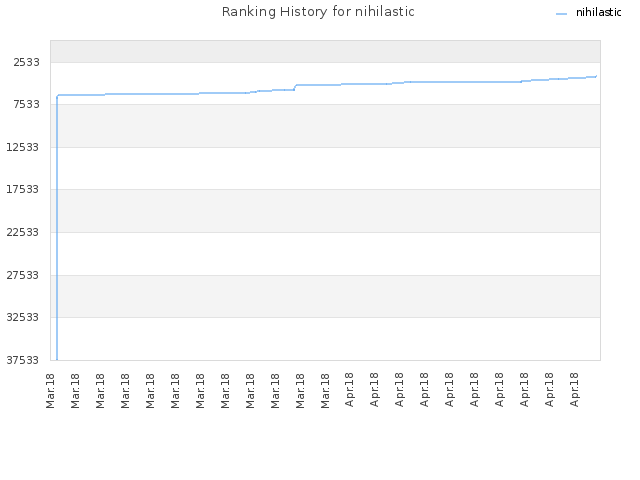 Ranking History for nihilastic