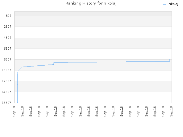 Ranking History for nikolaj