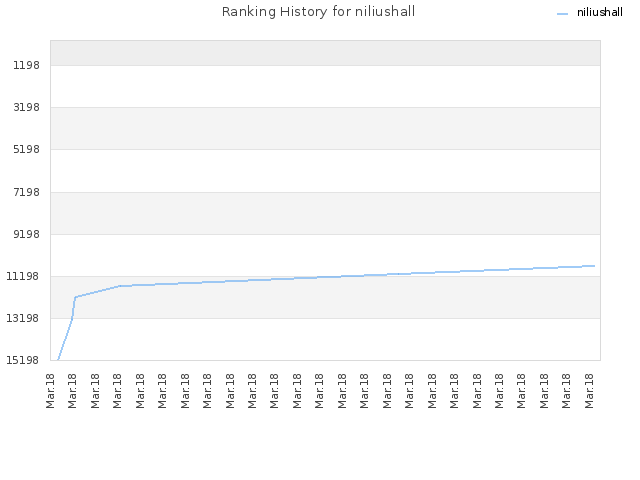 Ranking History for niliushall