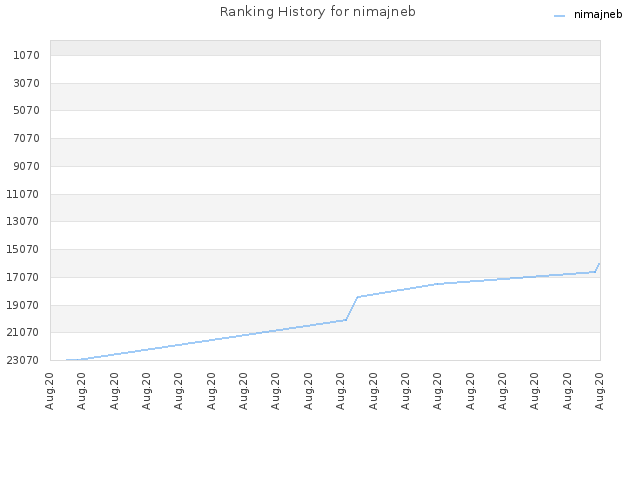 Ranking History for nimajneb