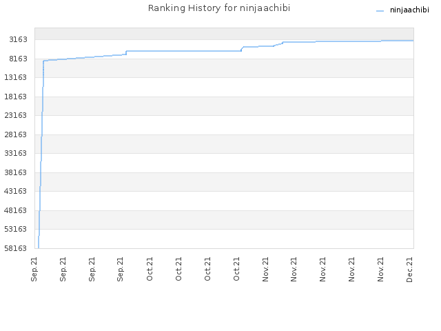 Ranking History for ninjaachibi