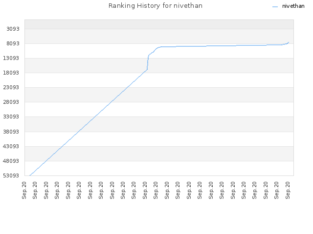 Ranking History for nivethan