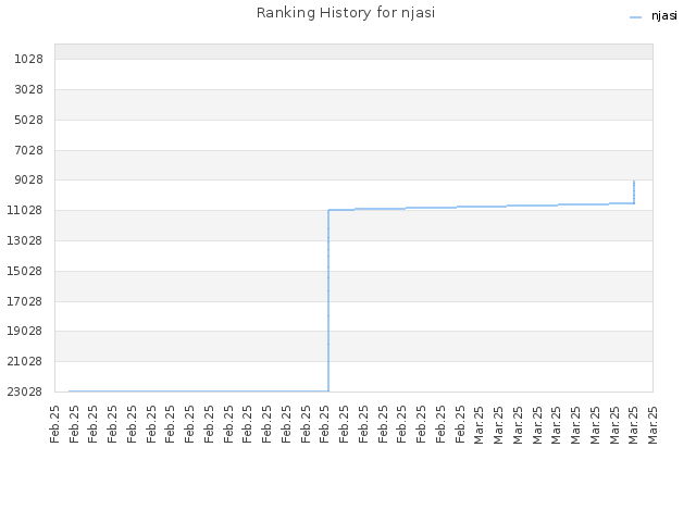 Ranking History for njasi