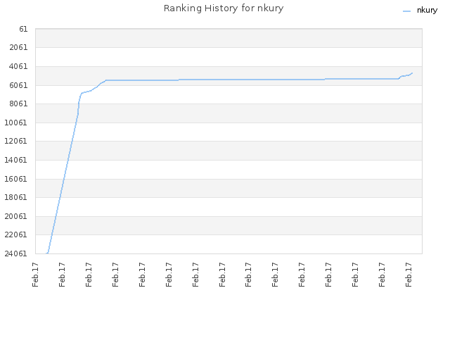 Ranking History for nkury