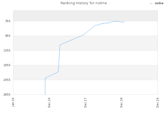 Ranking History for no0ne